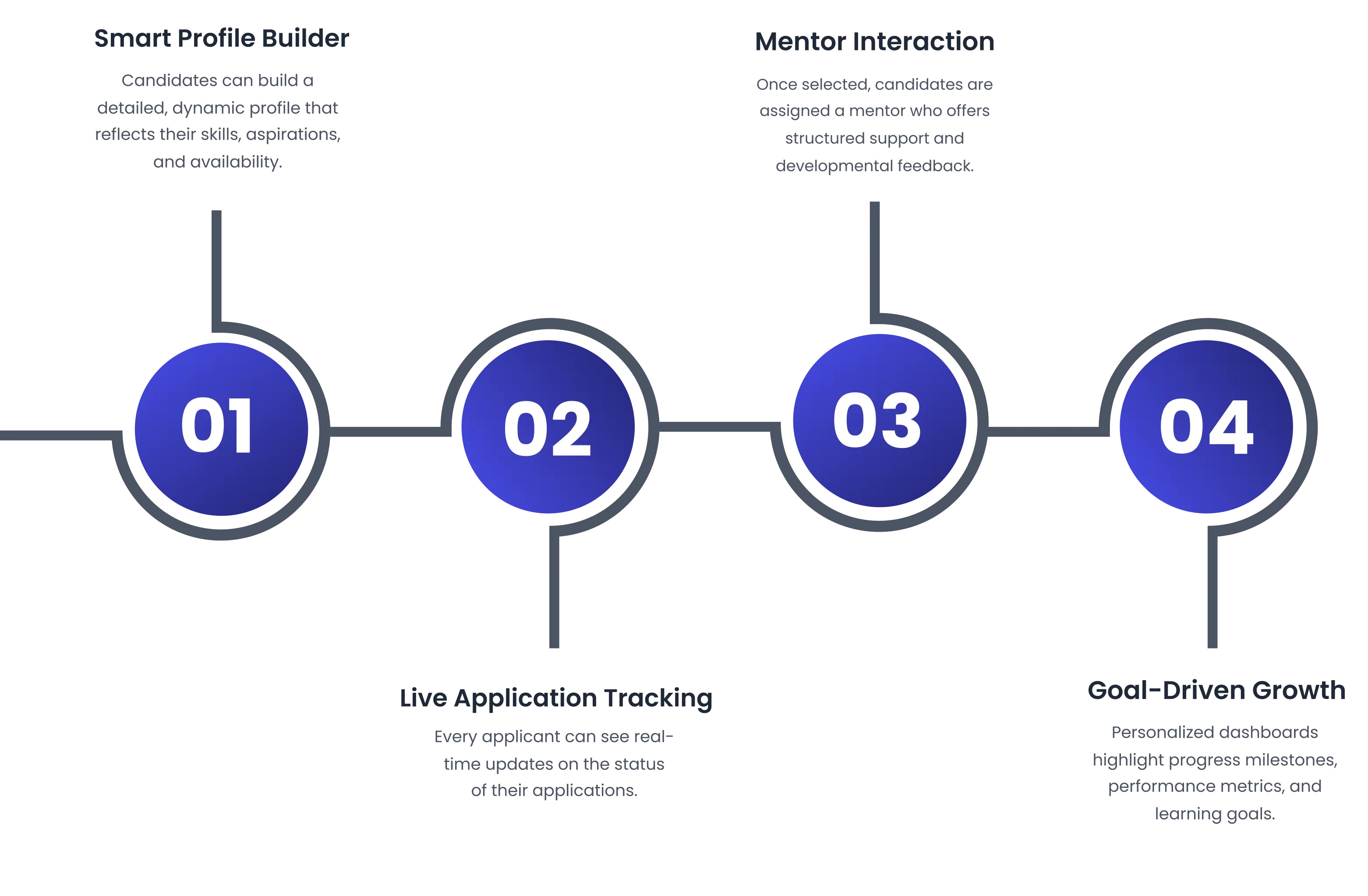 Traditional Job Portal Journey